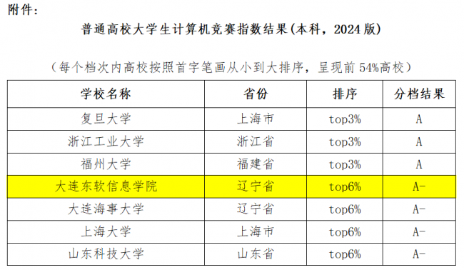 香港118彩色印刷图区位列大学生计算机竞赛指数全国民办高校第一
